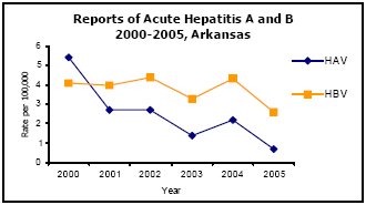 Graph depicting Reports of Acute Hepatitis A and B 2000-2005, Arkansas