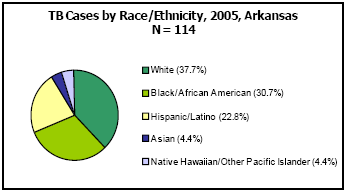 TB Cases by Race/Ethnicity, 2005, Arkansas  N = 114  White - 37.7%, Black/African American - 30.7%, Hispanic/Latino - 22.8%, Asian - 4.4%, Native Hawaiian/Other Pacific Islander - 4.4%