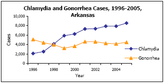Graph depicting Chlamydia and Gonorrhea Cases, 1996-2005, Arkansas