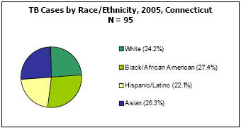 TB Cases by Race/Ethnicity, 2005, Connecticut  N =95  White - 24.2%, Black/African American - 27.4%, Hispanic/Latino - 22.1%, Asian - 26.3%