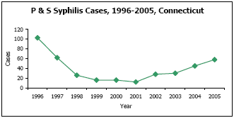 Graph depicting P & S Syphilis Cases, 1996-2005, Connecticut