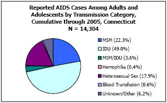 Reported AIDS Cases Among Adults and Adolescents by Transmission Category, Cumulative through 2005, Connecticut N =14,304  MSM - 22.3%, IDU - 49%, MSM/IDU - 3.6%, Hemophilia - 0.4%, Heterosexual Sex - 17.9%, Blood Transfusion - 0.6%, Unkown/Other - 6.2%
