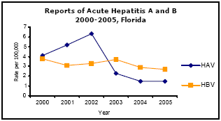 Graph depicting Reports of Acute Hepatitis A and B 2000-2005, Florida