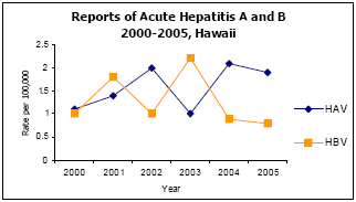 Graph depicting Reports of Acute Hepatitis A and B 2000-2005, Hawaii