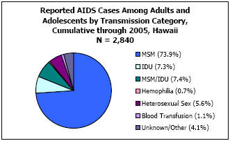Reported AIDS Cases Among Adults and Adolescents by Transmission Category, Cumulative through 2005, Hawaii N =2,840  MSM - 73.9%, IDU - 7.3%, MSM/IDU - 7.4%, Hemophilia - 0.7%, Heterosexual Sex - 5.6%, Blood Transfusion - 1.1%, Unkown/Other - 4.1%