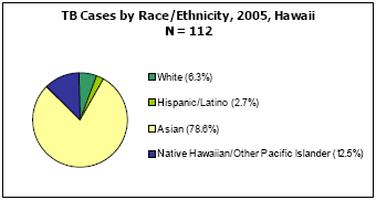 TB Cases by Race/Ethnicity, 2005, Hawaii  N =112  White - 6.3%, Hispanic/Latino - 2.7%, Asian - 78.6%, Native Hawaiin/Other Pacific Islander - 12.5%