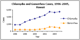 Graph depicting Chlamydia and Gonorrhea Cases, 1996-2005, Hawaii