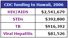 CDC funding to Hawaii, 2006: HIV/AIDS - $2,541,679, STDs - $392,800, TB - $916,392, Viral Hepatitis - $81,526