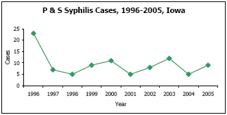 Graph depicting P & S Syphilis Cases, 1996-2005, Iowa