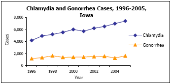 Graph depicting Chlamydia and Gonorrhea Cases, 1996-2005, Iowa