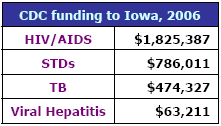 CDC funding to Iowa, 2006: HIV/AIDS - $1,825,387, STDs - $786,011, TB - $474,327, Viral Hepatitis - $63,211