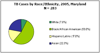 TB Cases by Race/Ethnicity, 2005, Maryland  N=283  White - 7.8%, Black/African American - 53%, Hispanic/Latino - 17%, Asian - 22.3%