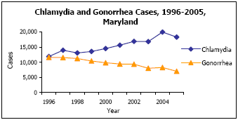 Graph depicting Chlamydia and Gonorrhea Cases, 1996-2005, Maryland