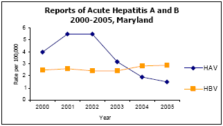 Graph depicting Reports of Acute Hepatitis A and B 2000-2005, Maryland