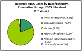 Reported AIDS Cases by Race/Ethnicity, Cumulative through 2005, Maryland  N = 29,116  White, not Hispanic - 19.2%, Black, not Hispanic - 78.4%, Hispanic - 2.0%, Asian/Pacific Islander - 0.1%, American Indian/Alaska Native - 0.1%, Unkown/Other - 0.2%