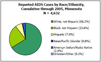 Reported AIDS Cases by Race/Ethnicity, Cumulative through 2005, Minnesota N= 4,632 White, not Hispanic - 66.2%, Black, not Hispanic - 23.6%, Hispanic - 7%, Asian/Pacific Islander - 0.8%, American Indian/Alaska Native - 2.4%, Unkown/Other - 0.2%