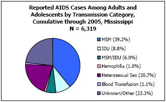 Reported AIDS Cases Among Adults and Adolescents by Transmission Category, Cumulative through 2005, Mississippi N = 6,319 MSM - 39.2%, IDU - 8.8%, MSM/IDU - 6%, Hemophilia - 1%, Heterosexual Sex - 20.7%, Blood Transfusion - 1.1%, Unkown/Other - 23.3%