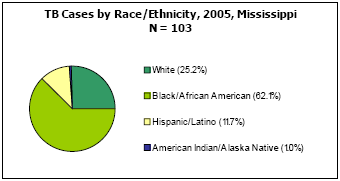 TB Cases by Race/Ethnicity, 2005, Mississippi  N = 103 White - 25.2%, Black/African American - 62.1%, Hispanic/Latino - 11.7%, American Indian/Alaskan Native - 1.0%
