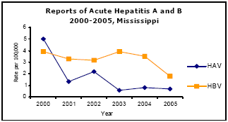 Graph depicting Reports of Acute Hepatitis A and B 2000-2005, Mississippi