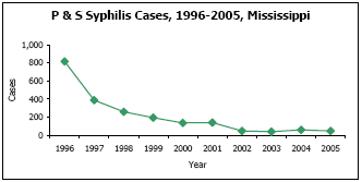 Graph depicting P & S Syphilis Cases, 1996-2005, Mississippi