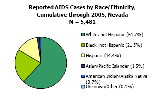 Reported AIDS Cases by Race/Ethnicity, Cumulative through 2005, Nevada N = 5,481 White, not Hispanic - 61.7%, Black, not Hispanic - 21.5%, Hispanic - 14.4%, Asian/Pacific Islander - 1.5%, American Indian/Alaska Native - 0.7%, Unkown/Other - 0.1%