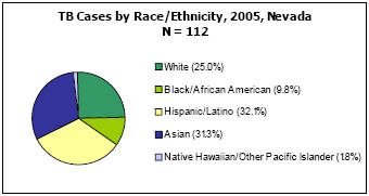 TB Cases by Race/Ethnicity, 2005, Nevada  N = 112 White - 25%, Black/African American - 9.8%, Hispanic/Latino - 32.1%, Asian - 31.3%, Native Hawaiian/Other Pacific Islander - 1.8%
