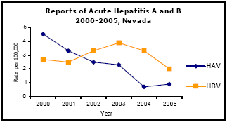 Graph depicting Reports of Acute Hepatitis A and B 2000-2005, Nevada
