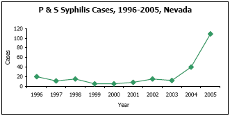 Graph depicting P & S Syphilis Cases, 1996-2005, Nevada
