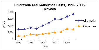 Graph depicting Chlamydia and Gonorrhea Cases, 1996-2005, Nevada