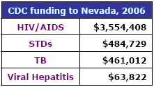 CDC funding to Nevada, 2006: HIV/AIDS - $3,554,408, STDs - $484,729, TB - $461,012, Viral Hepatitis - $63,822