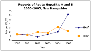 Graph depicting Reports of Acute Hepatitis A and B 2000-2005, New Hampshire