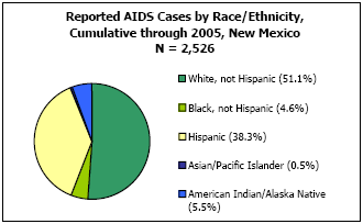 Reported AIDS Cases by Race/Ethnicity, Cumulative through 2005, New Mexico N = 2,526 White, not Hispanic - 51.1%, Black, not Hispanic - 4.6%, Hispanic - 38.3%, Asian/Pacific Islander - 0.5%, American Indian/Alaska Native - 5.5%