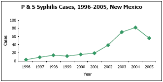Graph depicting P & S Syphilis Cases, 1996-2005, New Mexico
