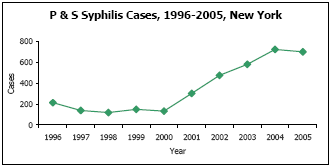 Graph depicting P & S Syphilis Cases, 1996-2005, New York