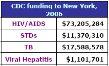 CDC funding to New York, 2006: HIV/AIDS - $73,205,284, STDs - $11,370,310, TB - $17,588,578, Viral Hepatitis - $1,101,701