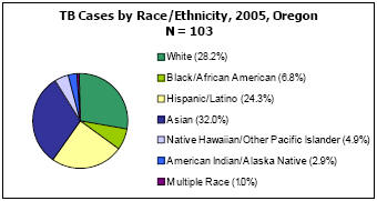 TB Cases by Race/Ethnicity, 2005, Oregon N = 103 White - 28.2%, Black/African American - 6.8%, Hispanic/Latino - 24.3%, Asian - 32%, Native Hawaiian/Other Pacific Islander - 4.9%, American Indian/Alaska Native - 2.9%, Multiple Race - 1.0%