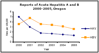 Graph depicting Reports of Acute Hepatitis A and B 2000-2005, Oregon