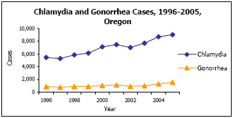Graph depicting Chlamydia and Gonorrhea Cases, 1996-2005, Oregon