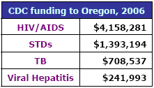 CDC funding to Oregon, 2006: HIV/AIDS - $4,158,281, STDs - $1,393,194, TB - $708,537, Viral Hepatitis - $241,993