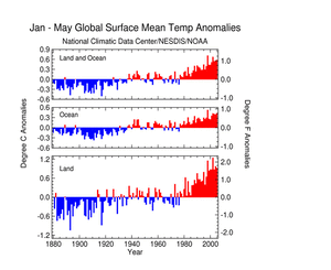 Global Land and Ocean Triad plot