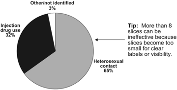 Graphic for Figure 4-2:
Heterosexual contact: 65%
Injection drug use: 32%
Other, not identified: 3%

Tip: More than 8 slices can be ineffective because slices become to small for clear labels or visibility.