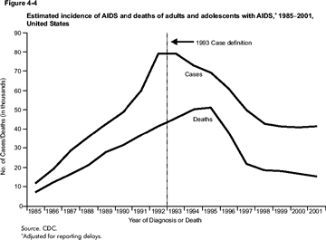 Graphic for Figure 4-4: Estimated Incidence of AIDS and deaths of adults and adolescents with AIDS, 1985 to 2001, United States

Source: CDC.
Adjusted for reporting delays.
