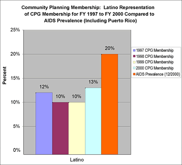 Community Planning Membership: Latino Representation of CPG Membership for FY 1997 to FY 2000 Compared to AIDS Prevalence (Including Puerto Rico)

1997 CPG Membership: 12%
1998 CPG Membership: 10%
1999 CPG Membership: 10%
2000 CPG Membership: 13%
AIDS Prevalence (12/2000): 20%