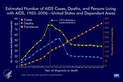 Slide 1: Estimated Number of AIDS Cases, Deaths, and Persons Living with AIDS, 1985–2006—United States and Dependent Areas