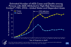 Slide 11: Estimated Number of AIDS Cases and Deaths among Persons with AIDS Attributed to High-Risk Heterosexual Contact, 1985–2006—United States and Dependent Areas