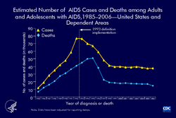 Slide 2: Estimated Number of AIDS Cases and Deaths among Adults and
Adolescents with AIDS, 1985–2006—United States and
Dependent Areas