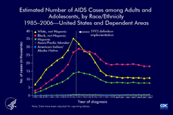 Slide 3: Estimated Number of AIDS Cases among Adults
and Adolescents, by Race/Ethnicity,
1985–2006—United States and Dependent Areas