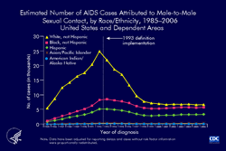 Slide 8: Estimated Number of AIDS Cases Attributed to Male-to-Male Sexual Contact, by Race/Ethnicity, 1985–2006—United States and Dependent Areas