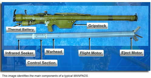 This image identifies the main components of a typical MANPADS: thermal battery, gripstock, infrared seeker, control section, warhead, flight motor, and eject motor.