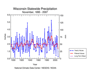 Graphic showing  precipitation, November  1895-2007